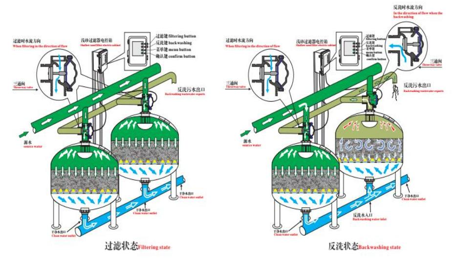砂石過濾器和淺層砂過濾器有什么區別？